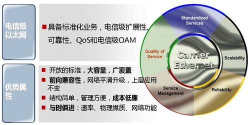 网络动态：城域电信级以太网崛起